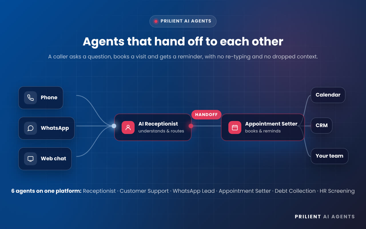 Diagram: a call reaches the AI Receptionist, which hands off to the Appointment Setter, and the booking syncs to the calendar and CRM