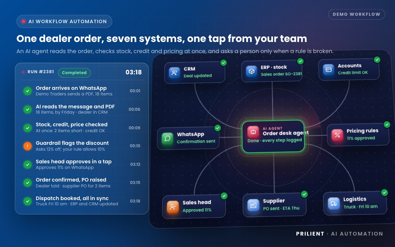 Demo: an AI workflow reads a dealer's WhatsApp order, checks stock, credit and pricing across seven systems, asks the sales head to approve a discount and books the dispatch