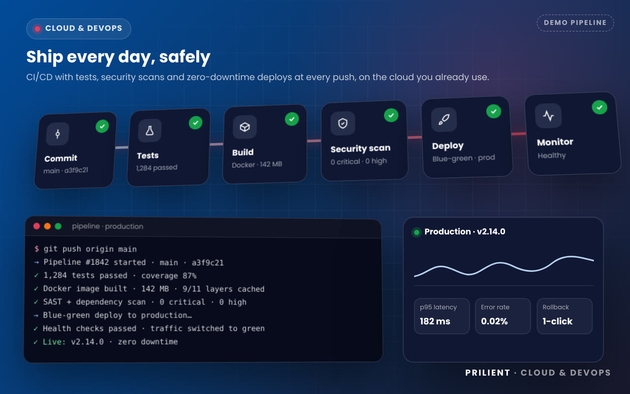 Demo: tests, a security scan and a zero-downtime deploy run on every push