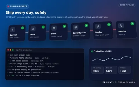 Tests, security scan and a zero-downtime deploy on every push.