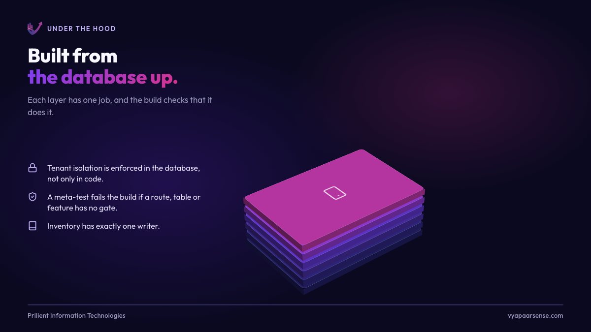 Six stacked layers separate in 3D: row-level security, one ledger writer, permission gates, the shared core, industry modules, and web and mobile desks.
