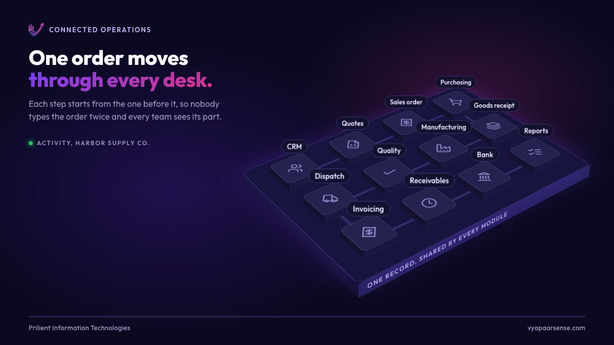 A glowing pulse travels across a 3D board of twelve modules, from a won deal through quote, sales order, purchasing, goods receipt, manufacturing, inspection, dispatch, invoice, receivables and bank to reports, while an activity feed lists each step.
