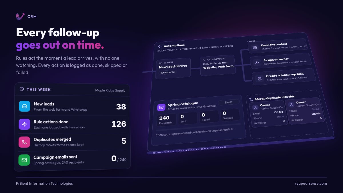 On a tilted CRM board, a new website lead passes a source check and branches into three automated actions, a welcome email, a round-robin owner and a follow-up task; an email campaign goes from Draft to Sent, and two duplicate contacts merge into one record.