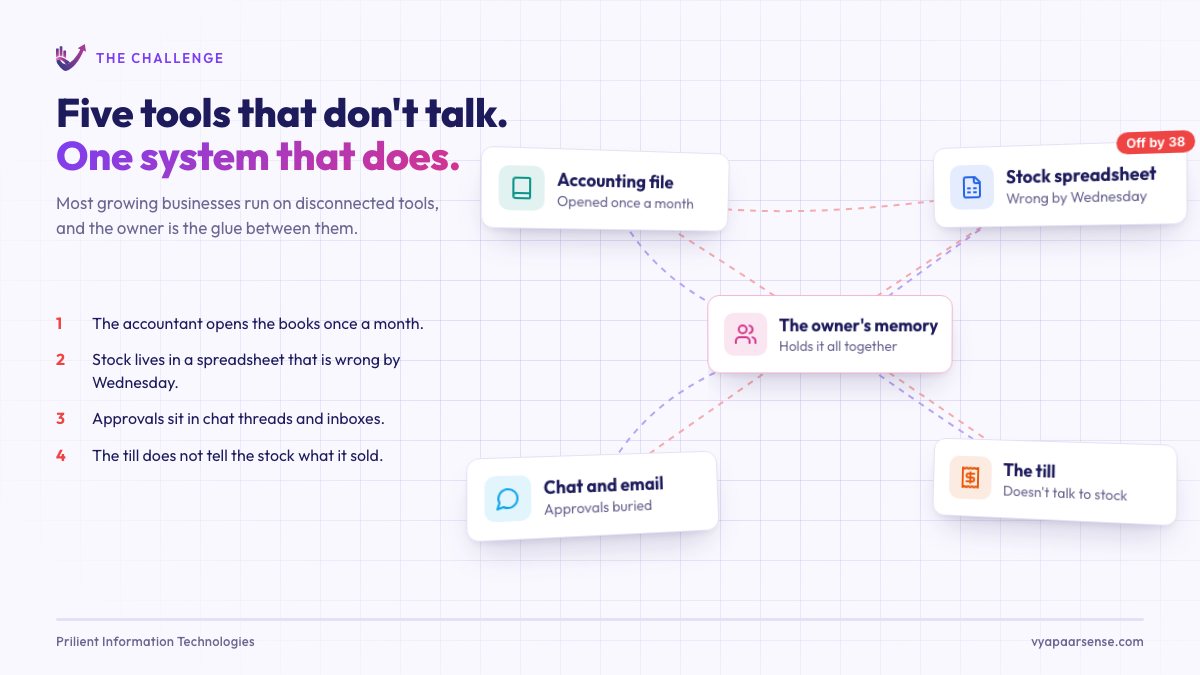 Five floating cards for an accounting file, a stock spreadsheet, chat and email, a till and the owner's memory, tangled together, merge into one VyapaarSense window with a Today list.