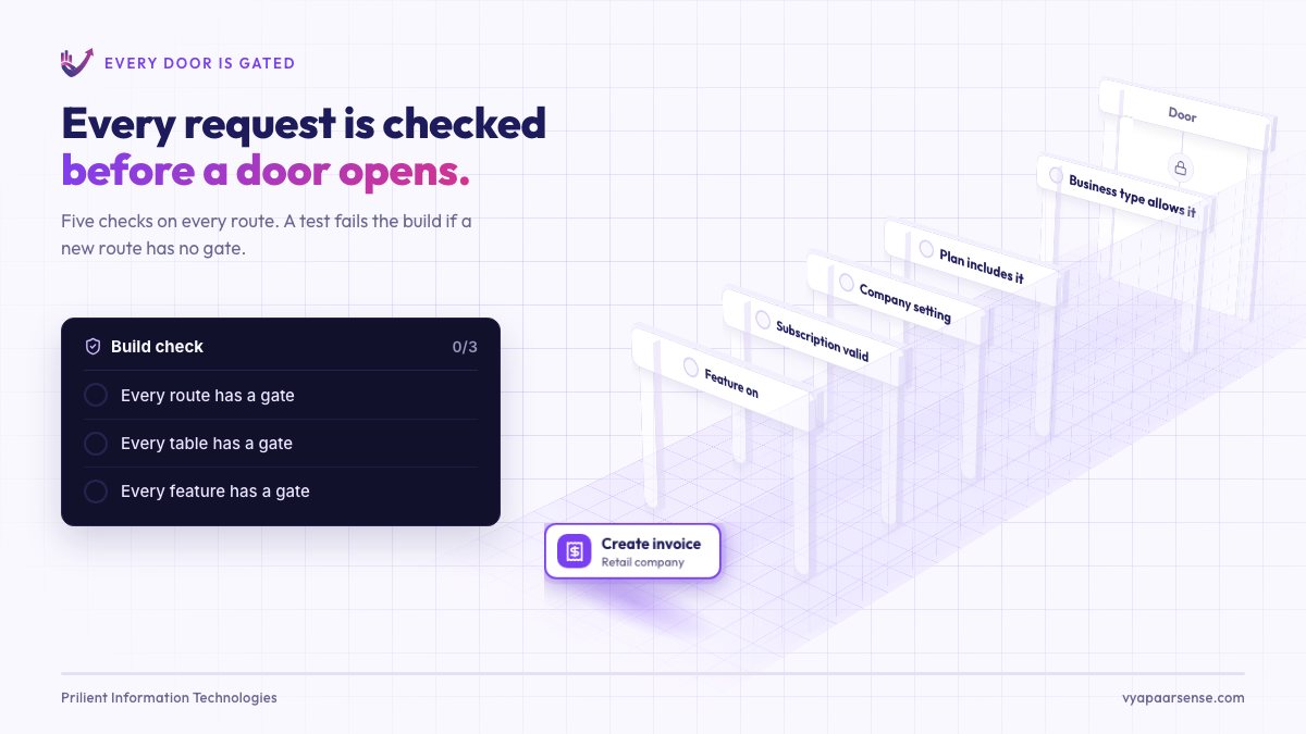 A Create invoice request from a retail company passes five gates and a door opens to Allowed; then a Work order API request from an IT services company is stopped at the business type gate, while a build check card ticks off that every route, table and feature has a gate.