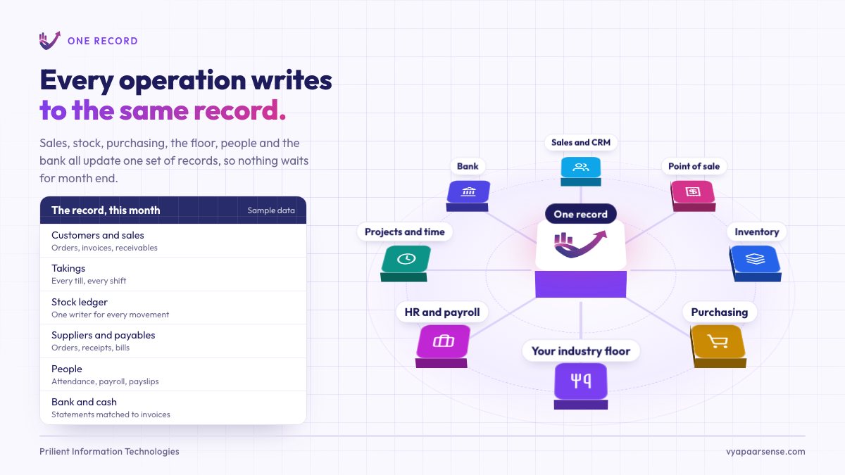 Eight operation stations around a central One record block: sales and CRM, point of sale, inventory, purchasing, an industry floor, HR and payroll, projects and time, and the bank each send a pulse to the centre as their step lands, while a record card marks each area updated.