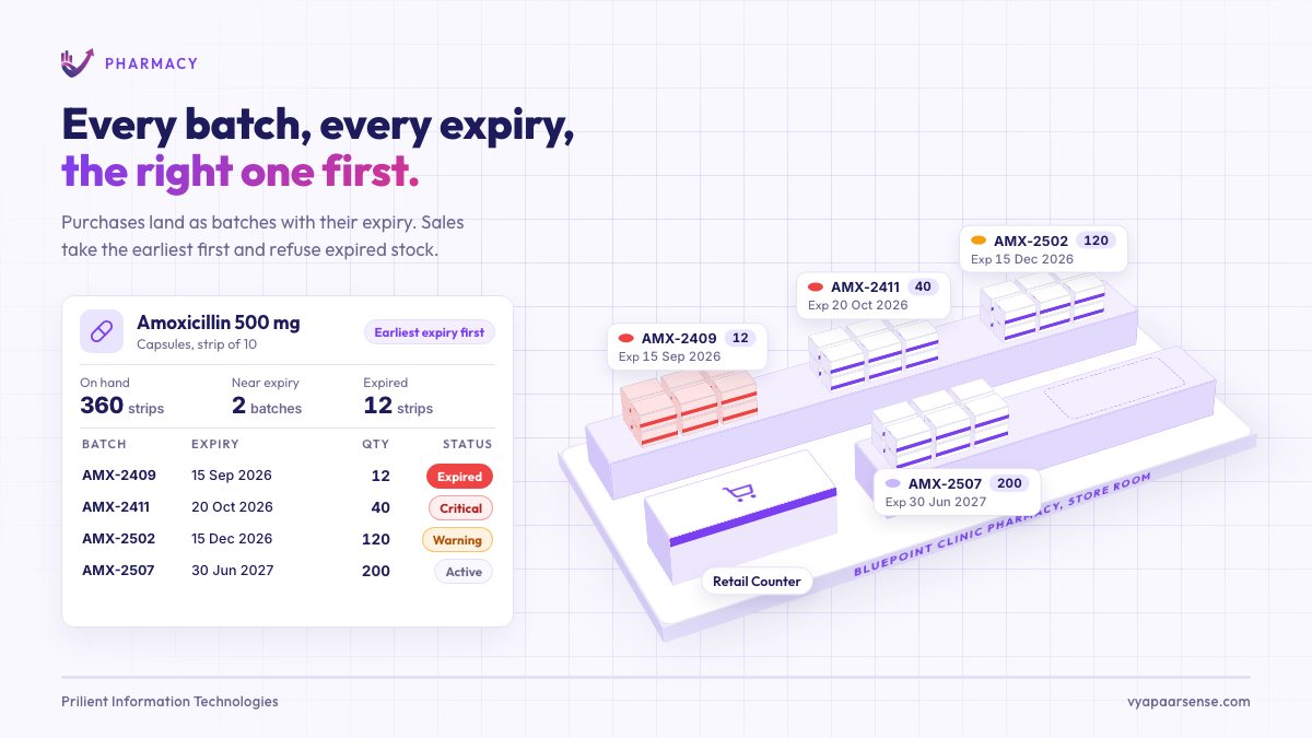 An isometric pharmacy store room where a counter sale skips an expired batch and takes the earliest-expiry batch, a supplier purchase adds a new dated batch, the near-expiry report flags two batches, and the expired batch goes back to the supplier, while a card updates each batch's quantity.