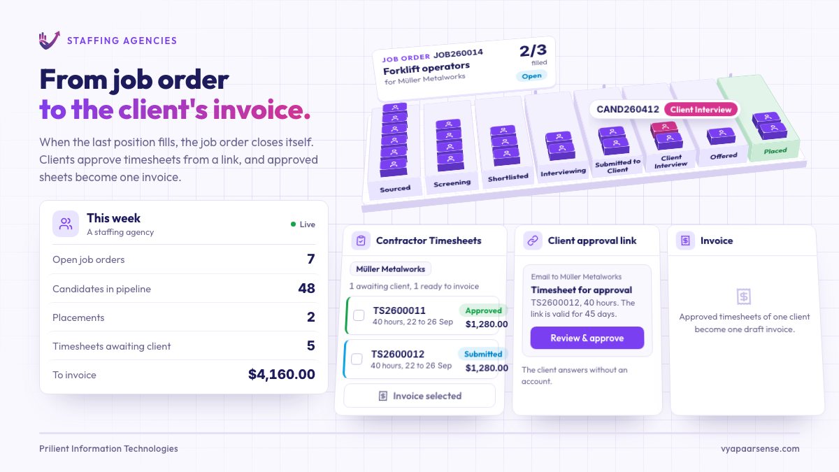 A staffing agency's 3D recruitment pipeline: a candidate moves from Client Interview to Offered to Placed, the job order flips to Filled, a placement card shows bill rate, cost rate and margin, the client approves a timesheet from an emailed link, and the agency invoices the client's approved timesheets as one draft invoice while recruiter commission accrues.